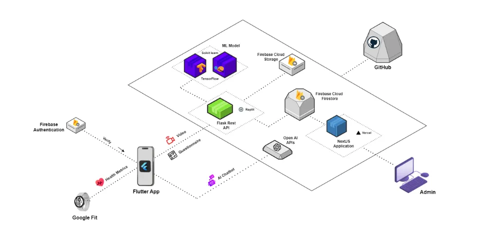 Mindful AI System Design